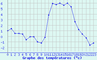Courbe de tempratures pour Ploeren (56)