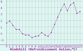 Courbe du refroidissement olien pour Metz-Nancy-Lorraine (57)
