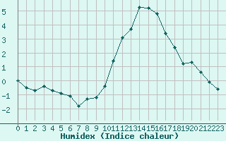 Courbe de l'humidex pour Orly (91)