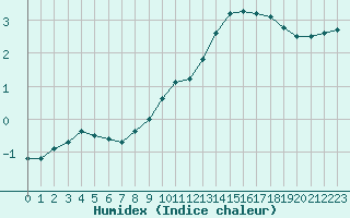 Courbe de l'humidex pour Christnach (Lu)