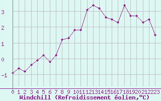 Courbe du refroidissement olien pour Villarzel (Sw)
