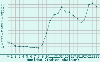 Courbe de l'humidex pour Cannes (06)