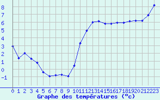 Courbe de tempratures pour Sainte-Ouenne (79)