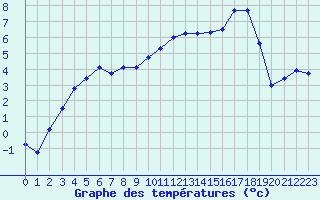 Courbe de tempratures pour Pouzauges (85)