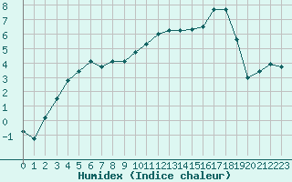 Courbe de l'humidex pour Pouzauges (85)