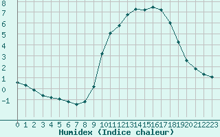 Courbe de l'humidex pour Croisette (62)