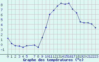 Courbe de tempratures pour Xonrupt-Longemer (88)