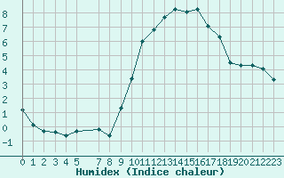 Courbe de l'humidex pour Xonrupt-Longemer (88)