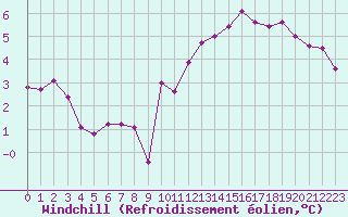 Courbe du refroidissement olien pour Roissy (95)