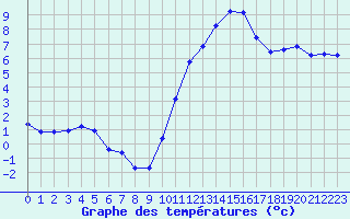 Courbe de tempratures pour Tauxigny (37)