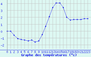 Courbe de tempratures pour Biache-Saint-Vaast (62)