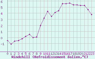 Courbe du refroidissement olien pour Boulaide (Lux)