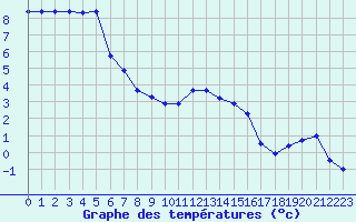 Courbe de tempratures pour Xonrupt-Longemer (88)