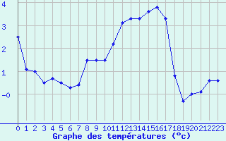 Courbe de tempratures pour Recoubeau (26)