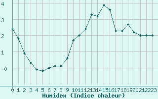 Courbe de l'humidex pour Millau - Soulobres (12)