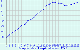Courbe de tempratures pour Guret Saint-Laurent (23)
