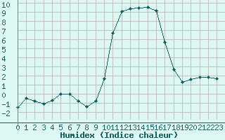 Courbe de l'humidex pour Bellefontaine (88)