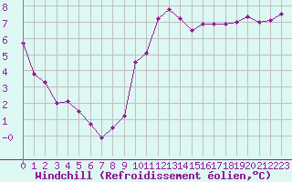 Courbe du refroidissement olien pour Abbeville (80)