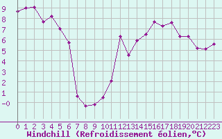 Courbe du refroidissement olien pour Cap de la Hve (76)