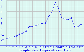 Courbe de tempratures pour Evreux (27)