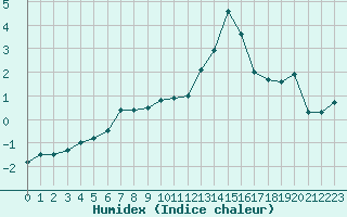 Courbe de l'humidex pour Evreux (27)