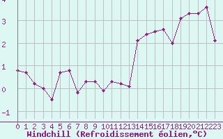Courbe du refroidissement olien pour Bridel (Lu)