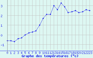 Courbe de tempratures pour Recoules de Fumas (48)