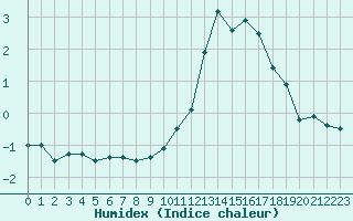 Courbe de l'humidex pour Belfort-Dorans (90)