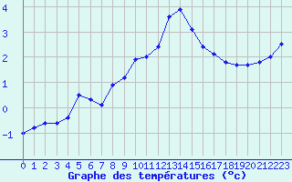 Courbe de tempratures pour Langres (52) 