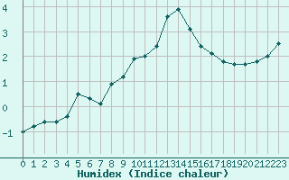 Courbe de l'humidex pour Langres (52) 