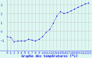 Courbe de tempratures pour Millau (12)