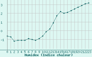 Courbe de l'humidex pour Millau (12)