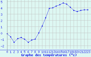 Courbe de tempratures pour Cambrai / Epinoy (62)