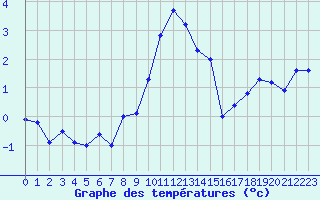 Courbe de tempratures pour Sainte-Locadie (66)