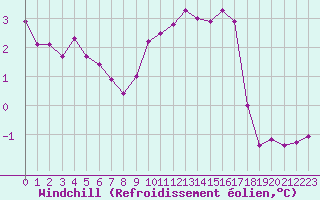 Courbe du refroidissement olien pour Istres (13)