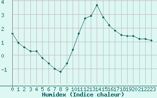 Courbe de l'humidex pour Strasbourg (67)