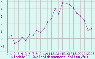Courbe du refroidissement olien pour Nostang (56)