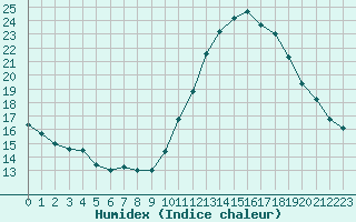 Courbe de l'humidex pour Rochefort Saint-Agnant (17)