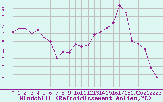 Courbe du refroidissement olien pour Chartres (28)