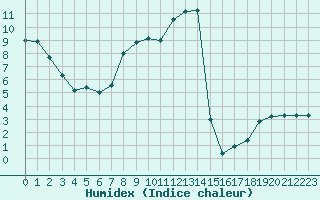 Courbe de l'humidex pour Ble / Mulhouse (68)