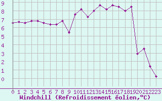 Courbe du refroidissement olien pour Metz-Nancy-Lorraine (57)