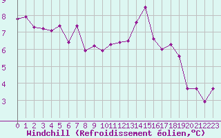 Courbe du refroidissement olien pour Rennes (35)
