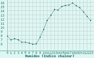 Courbe de l'humidex pour Ciudad Real (Esp)