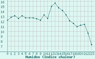 Courbe de l'humidex pour Sauteyrargues (34)