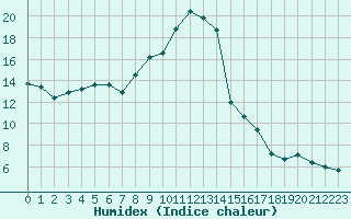 Courbe de l'humidex pour Grimentz (Sw)