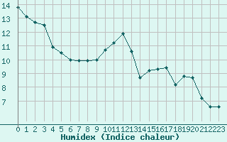 Courbe de l'humidex pour Le Talut - Belle-Ile (56)