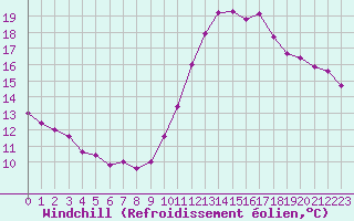 Courbe du refroidissement olien pour Variscourt (02)