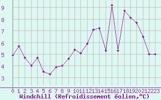 Courbe du refroidissement olien pour Saint-Yrieix-le-Djalat (19)
