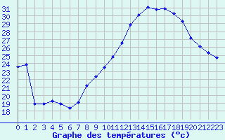 Courbe de tempratures pour Roujan (34)