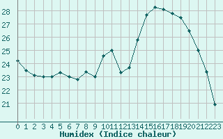 Courbe de l'humidex pour Blois (41)